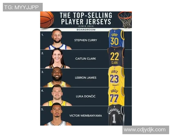 本赛季NBA球衣销量排行榜揭晓库里稳居第一东契奇紧随其后文班和老詹表现不俗 本赛季NBA球衣销量排行榜揭晓库里稳居第一东契奇紧随其后文班和老詹表现不俗